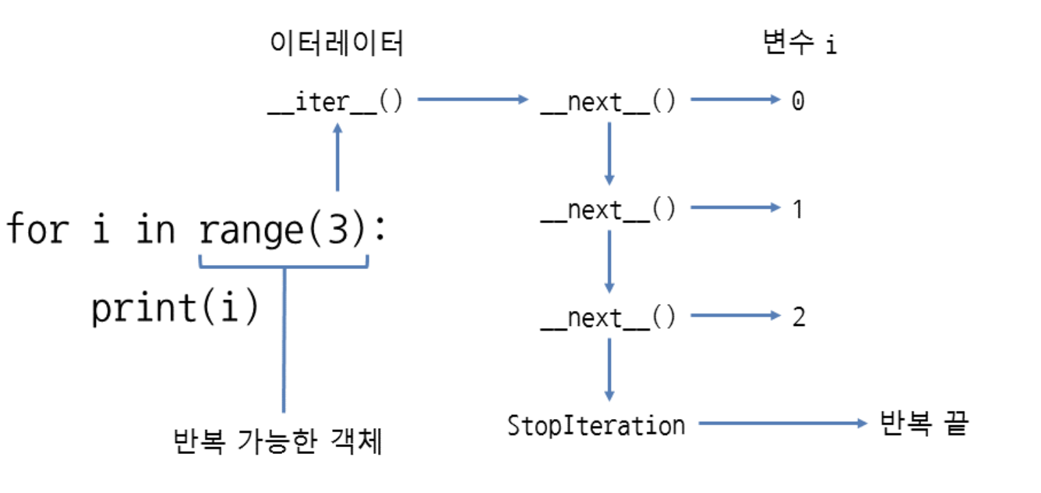 [TIL - 7 / Python] iterator