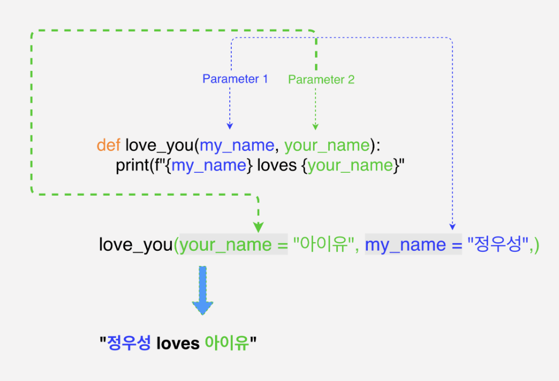 [TIL - 4 / Python ] Function Parameters