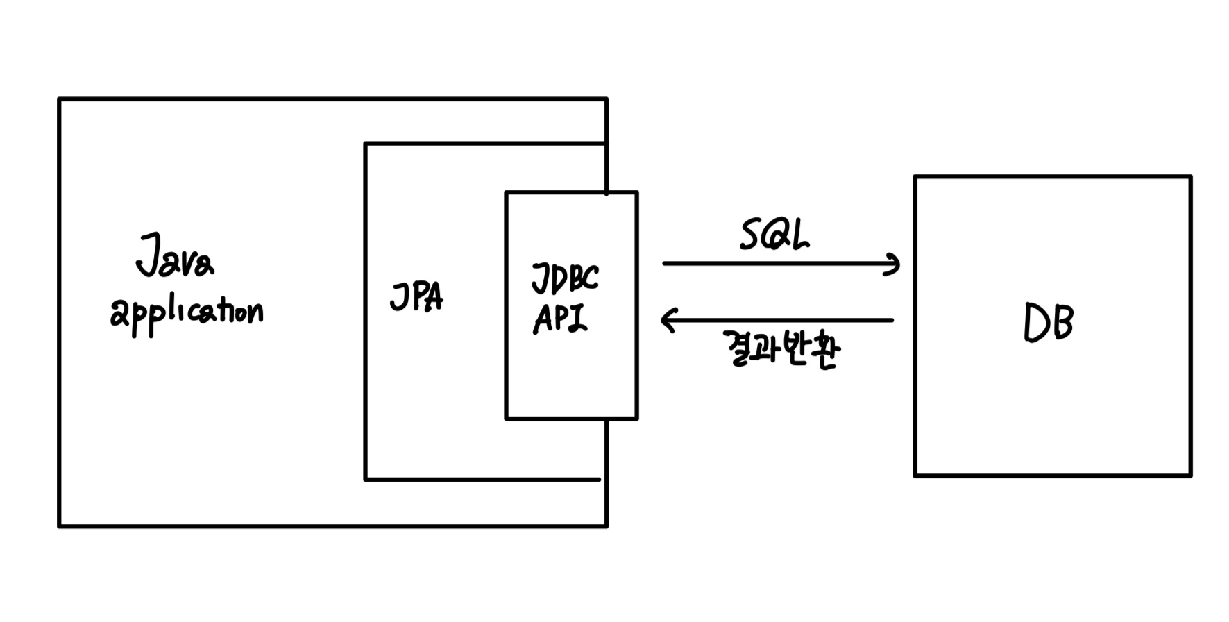 [자바 ORM 표준 JPA 프로그래밍] 1장