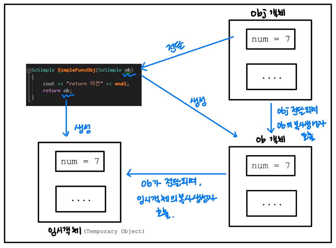 복사 생성자(Copy Constructor) & explicit