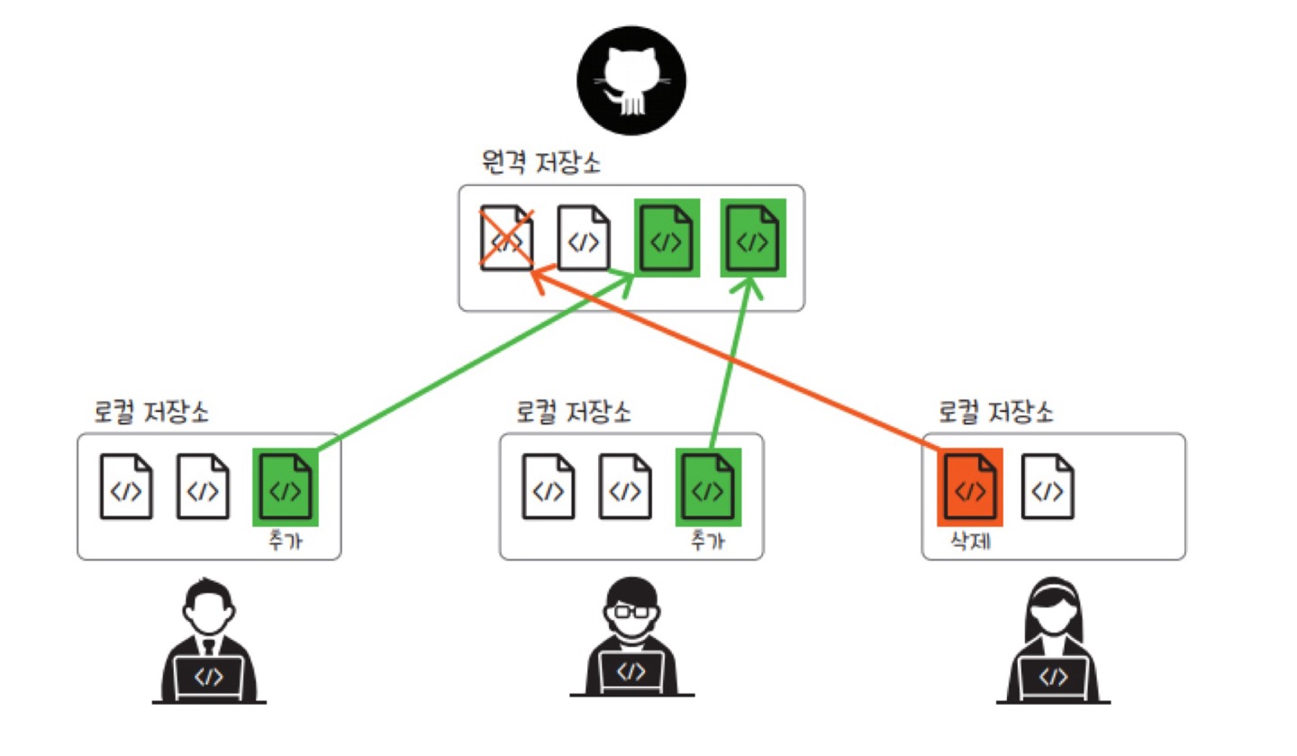 Collaboration with GitHub