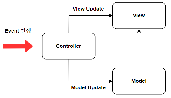 MVC 패턴 이미지