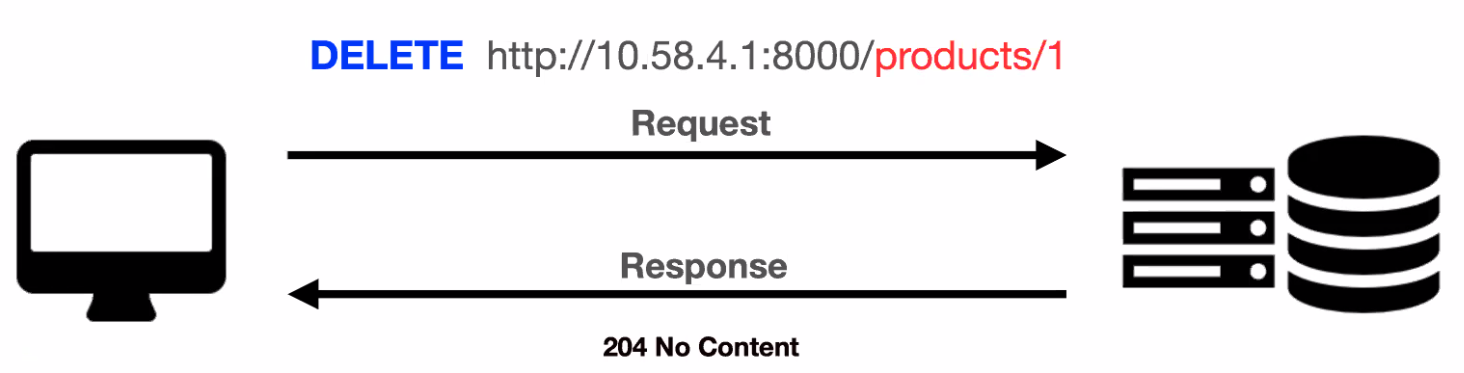 Session | Restful API