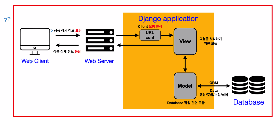 Session 11 | Django C.R.U.D. (1)