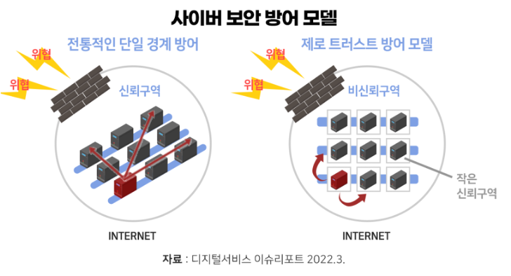 제로트러스트_220502