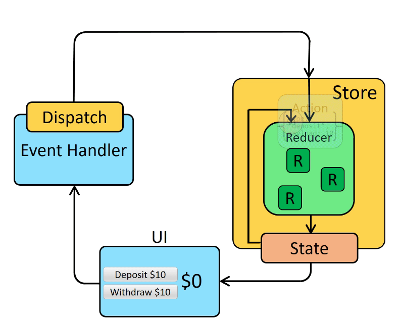 Redux Flow