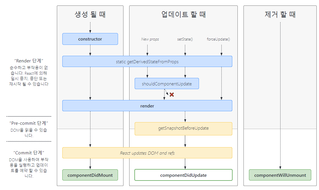 React Lifecycle