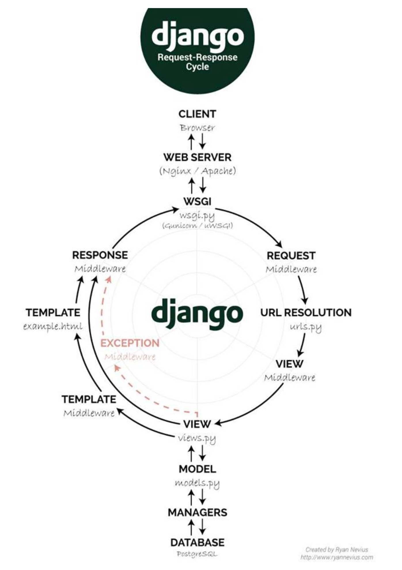 TIL 19 | Django
