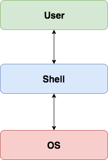 TIL 16 | Linux & Terminal