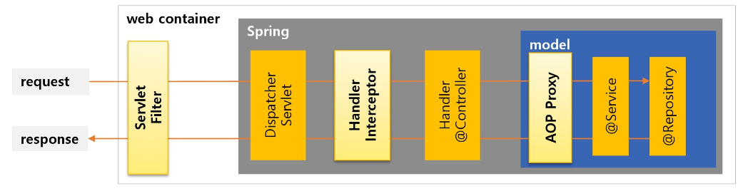 필터/인터셉터/AOP 비교