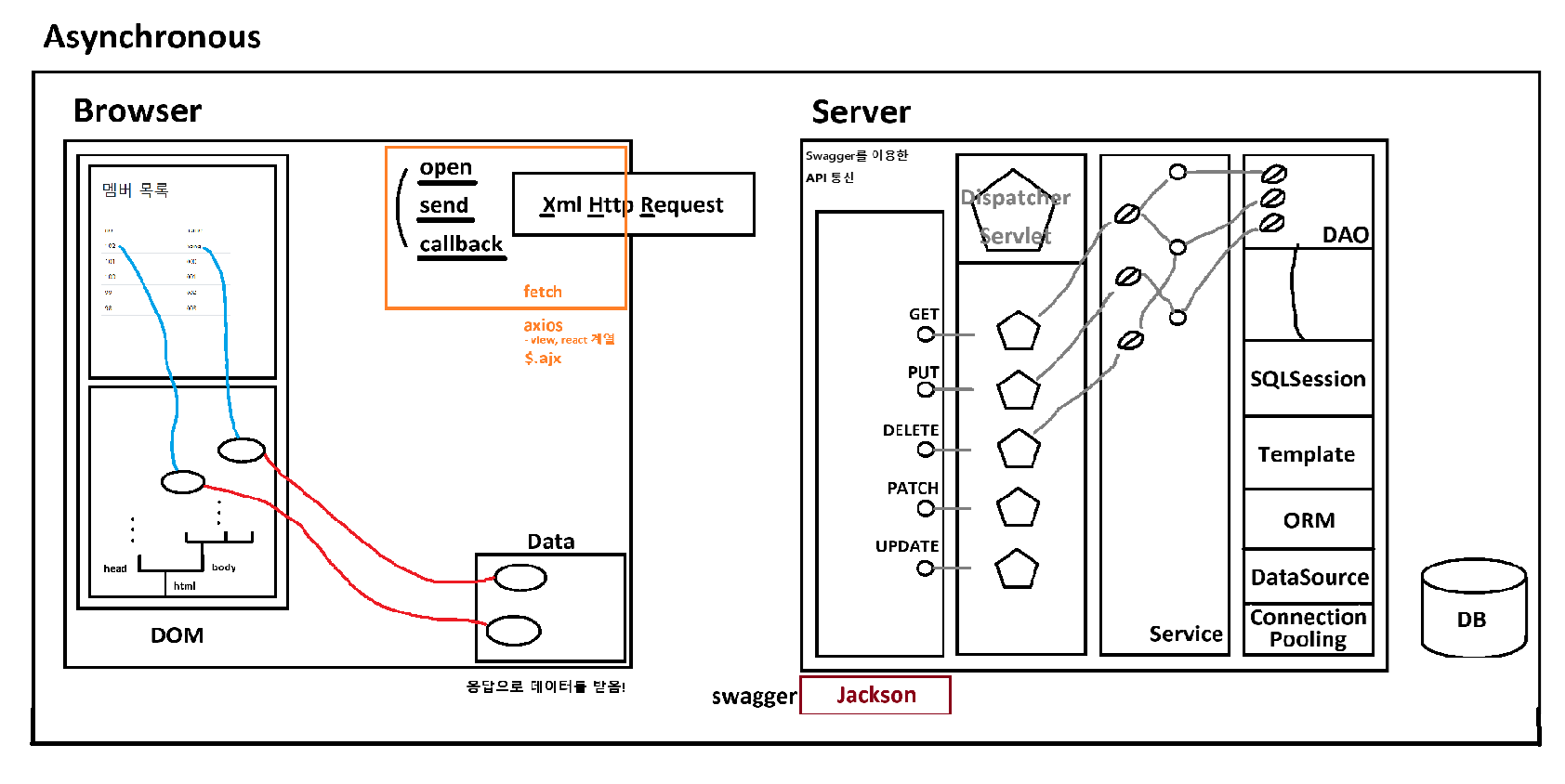 비동기 통신 과정