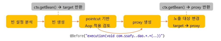 Proxy 동작 구조