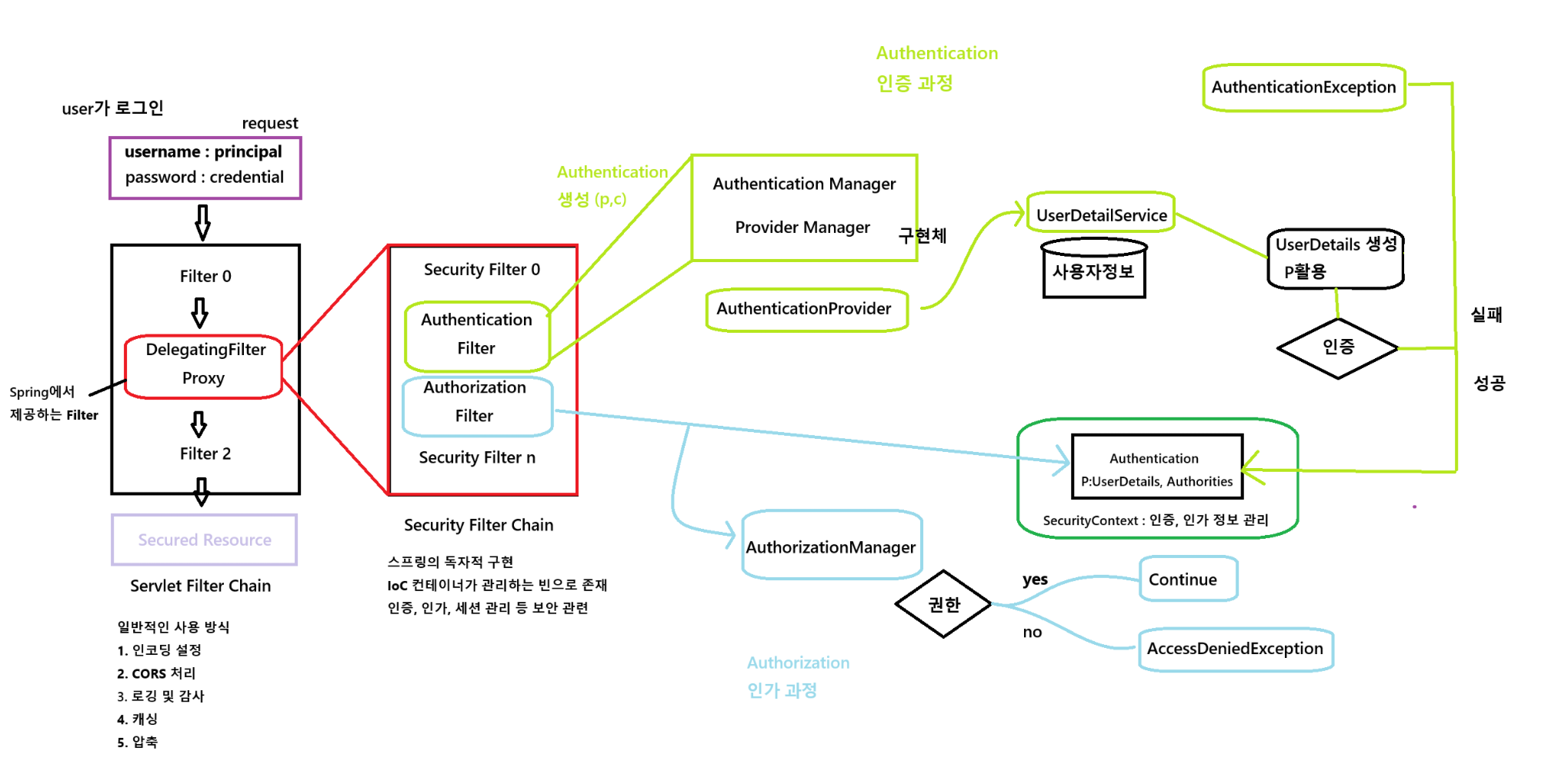 Security Context 흐름