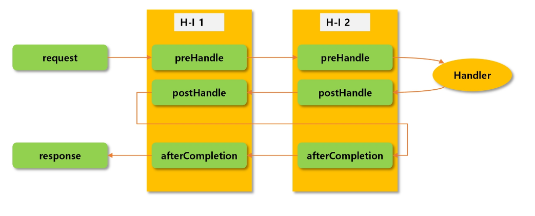 인터셉터 처리 흐름