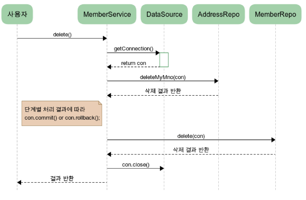 Service Layer Connection