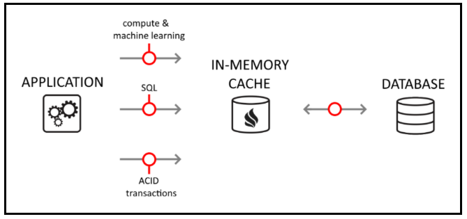 in-memory db