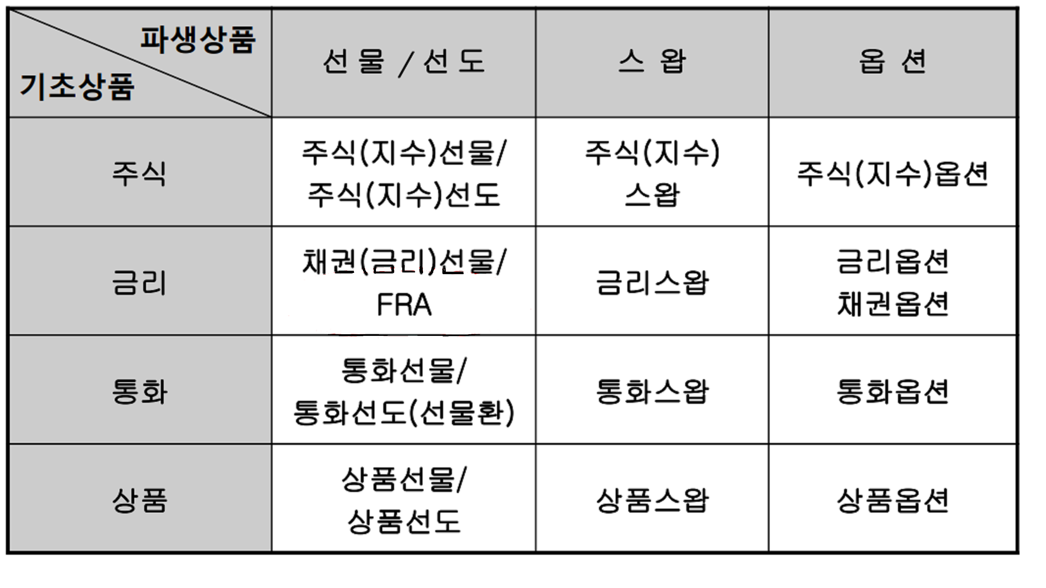 선물과 선도 계약