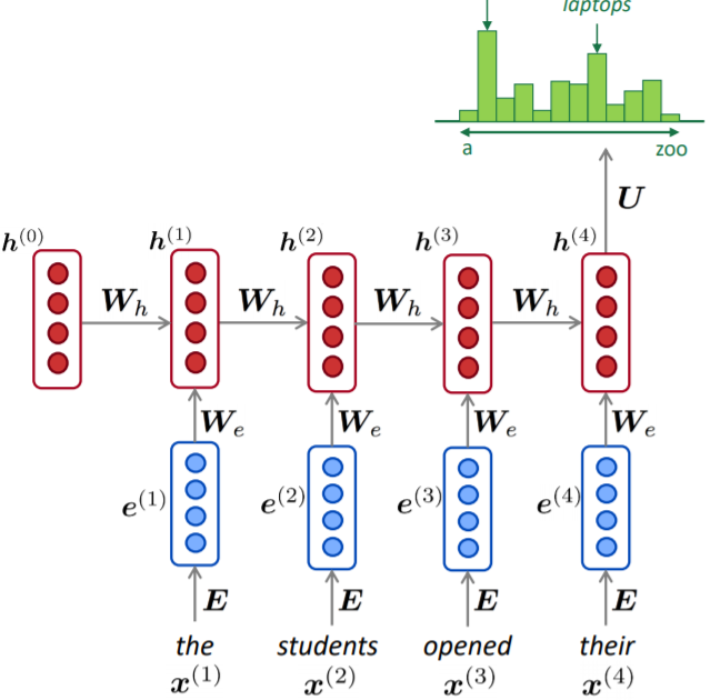 Lecture 6 - Natural Language Processing with Deep Learning
