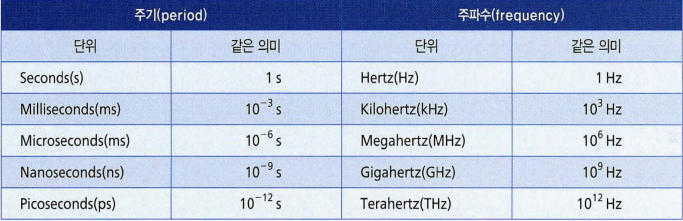 3장 물리층 개요