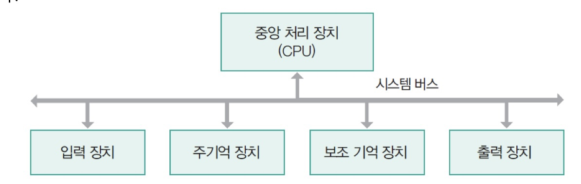 [컴퓨터구조] 컴퓨터의 시스템 구성