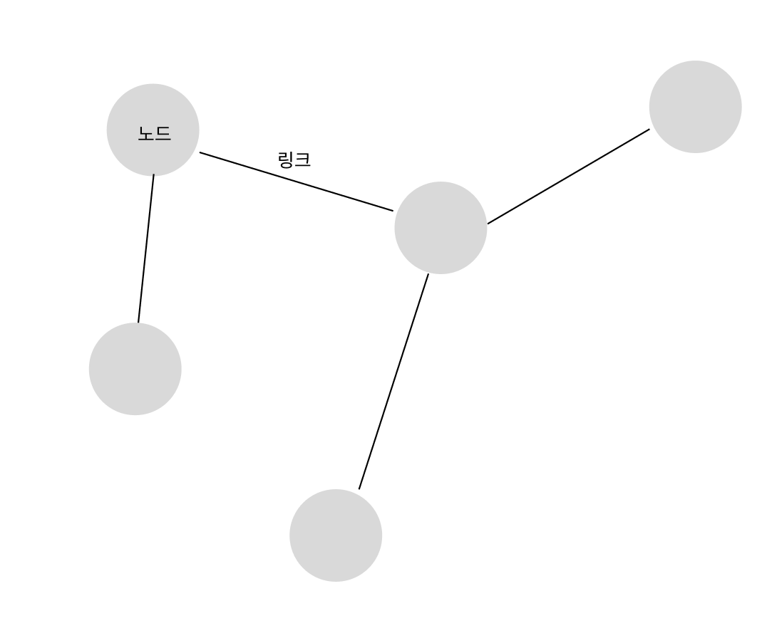 노드와 링크