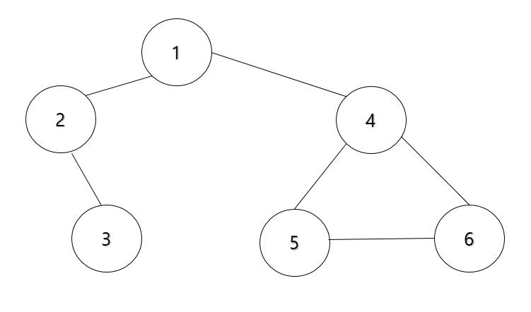 [Algorithm] DFS(깊이 우선 탐색)