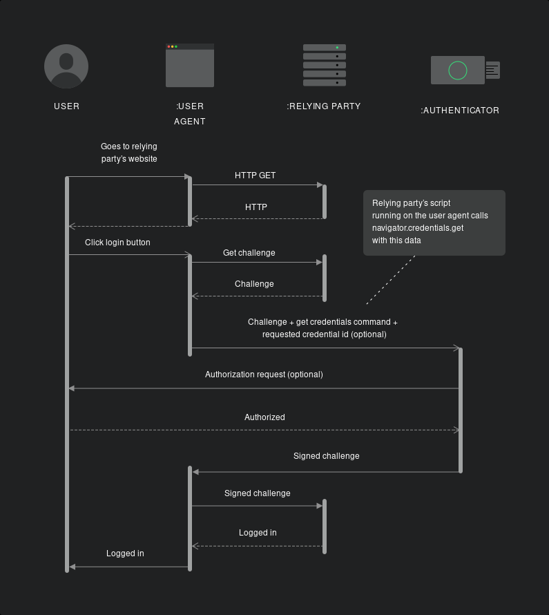 Authentication Flow