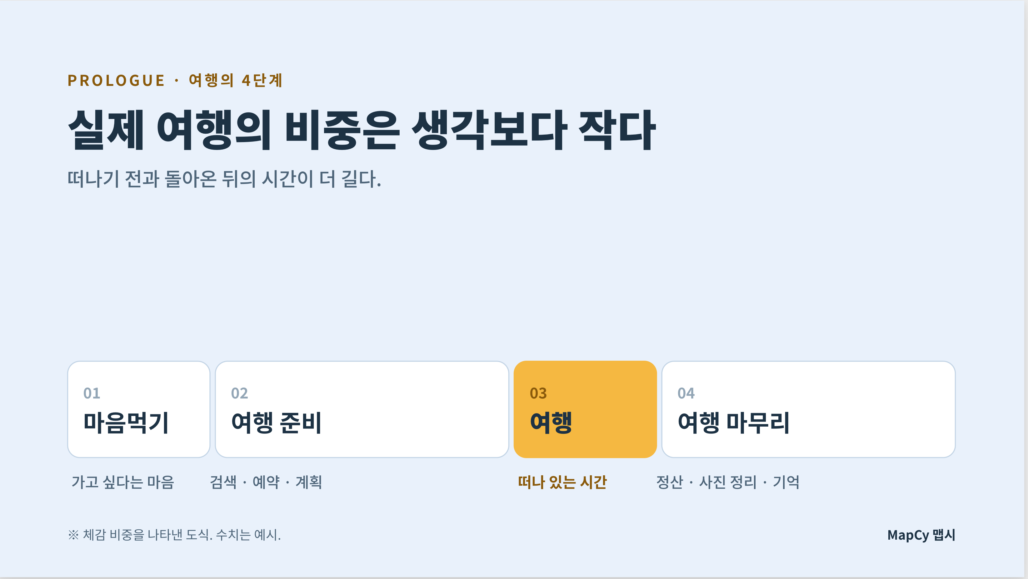 여행이란.