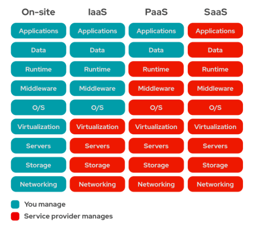 https://www.redhat.com/ko/topics/cloud-computing/iaas-vs-paas-vs-saas