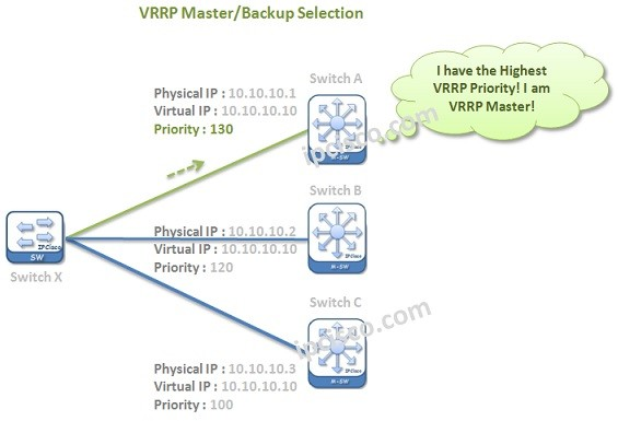 출처: https://ipcisco.com/lesson/vrrp-virtual-router-redundancy-protocol/