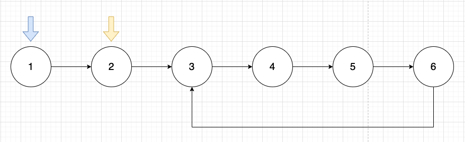 LeetCode 141 (feat. Floyd's Cycle Detection Algorithm)