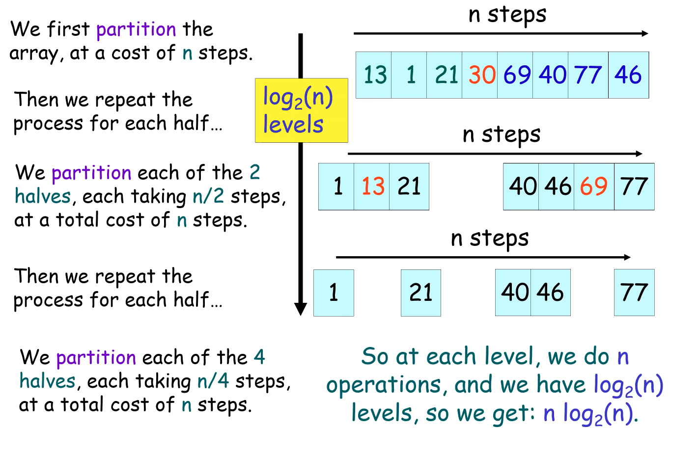 CS 32 Lecture 12. Sort, Binary Search Tree Traversal