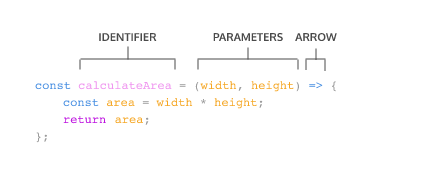 JavaScript: Arrow Function, When to avoid it