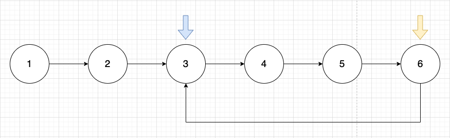 LeetCode 141 (feat. Floyd's Cycle Detection Algorithm)