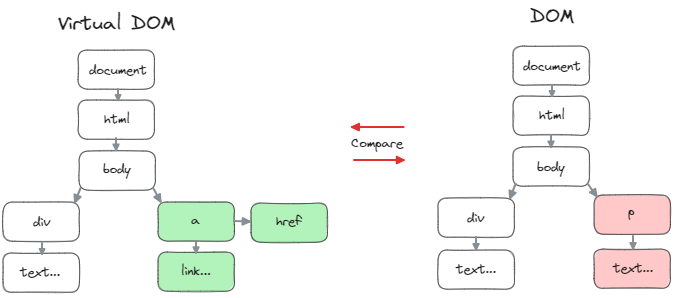 VirtualDOM