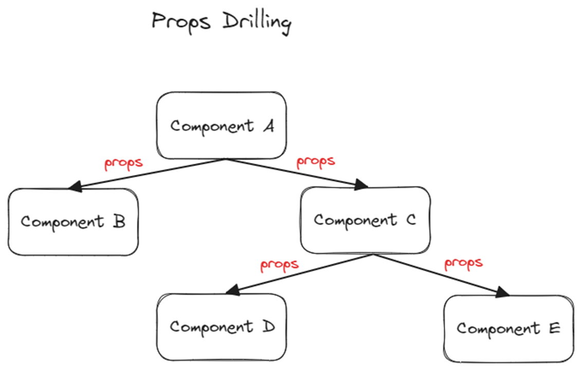 props drilling 트리