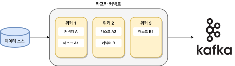 카프카 커넥트 상세 구성도