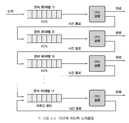 4. CPU 스케줄링