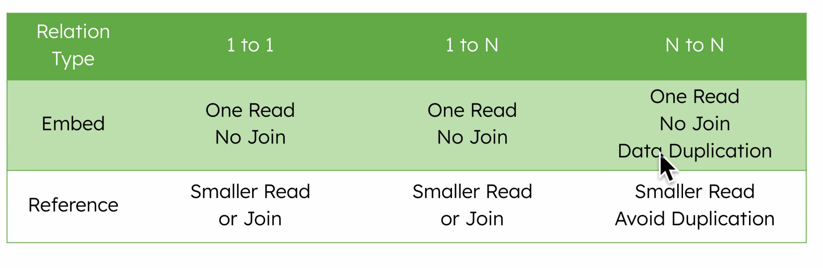 MongoDB - Data Modeling