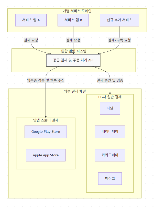 결제 시스템 다이어그램