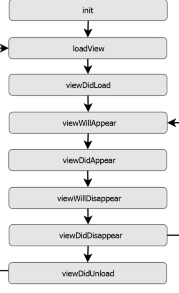 ViewController lifeCycle