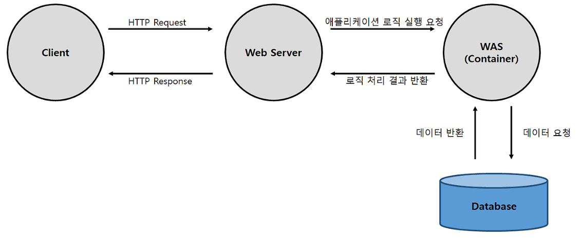WAS 구조