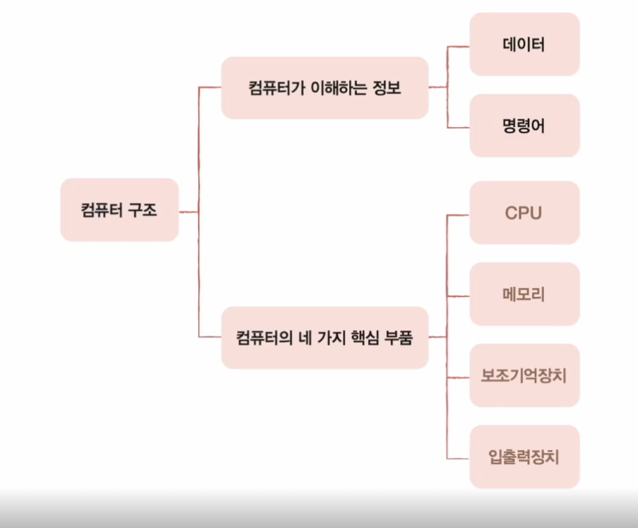 컴퓨터 구조#1 컴퓨터 구조의 큰 그림 ( 데이터 ,명령어 )