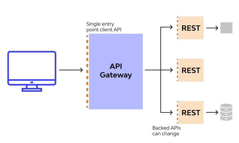 Rest API