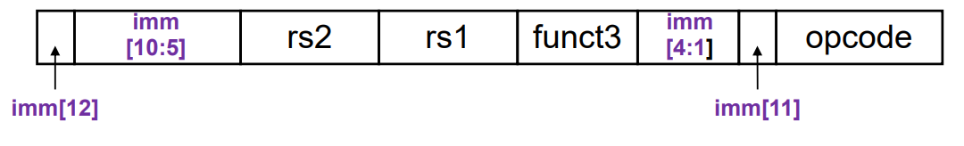 Risc-v 명령어 포맷
