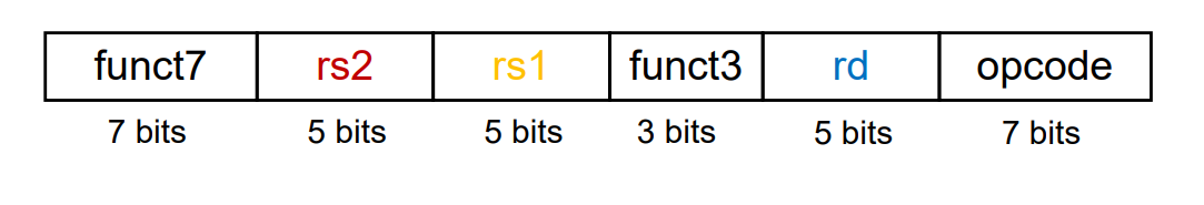Risc-v 명령어 포맷
