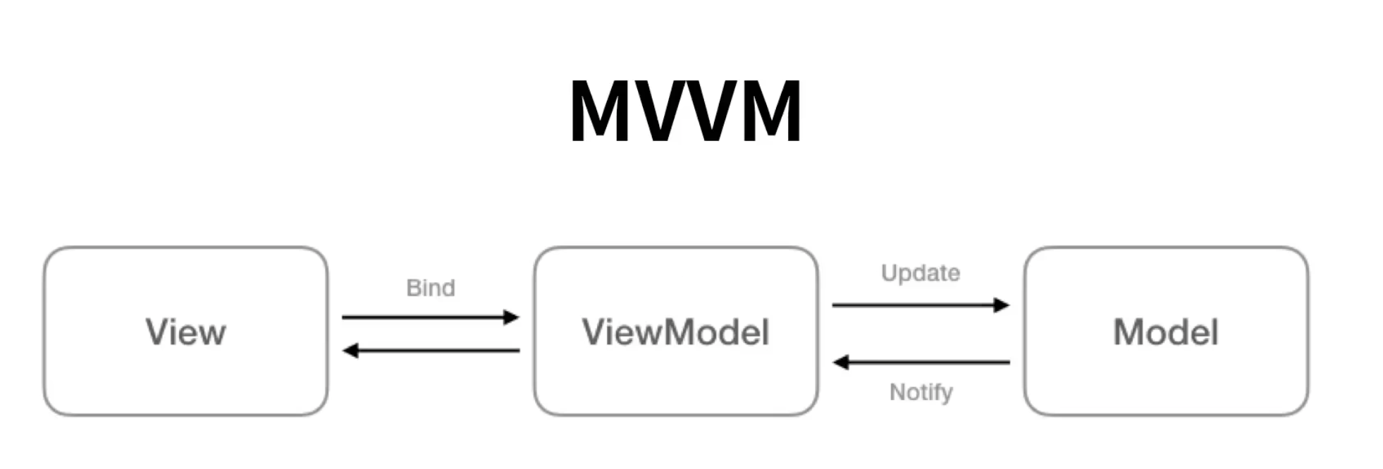 iOS 10강 MVVM