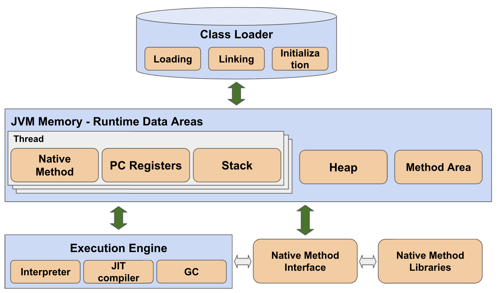 JVM(Java Virtual Machine)