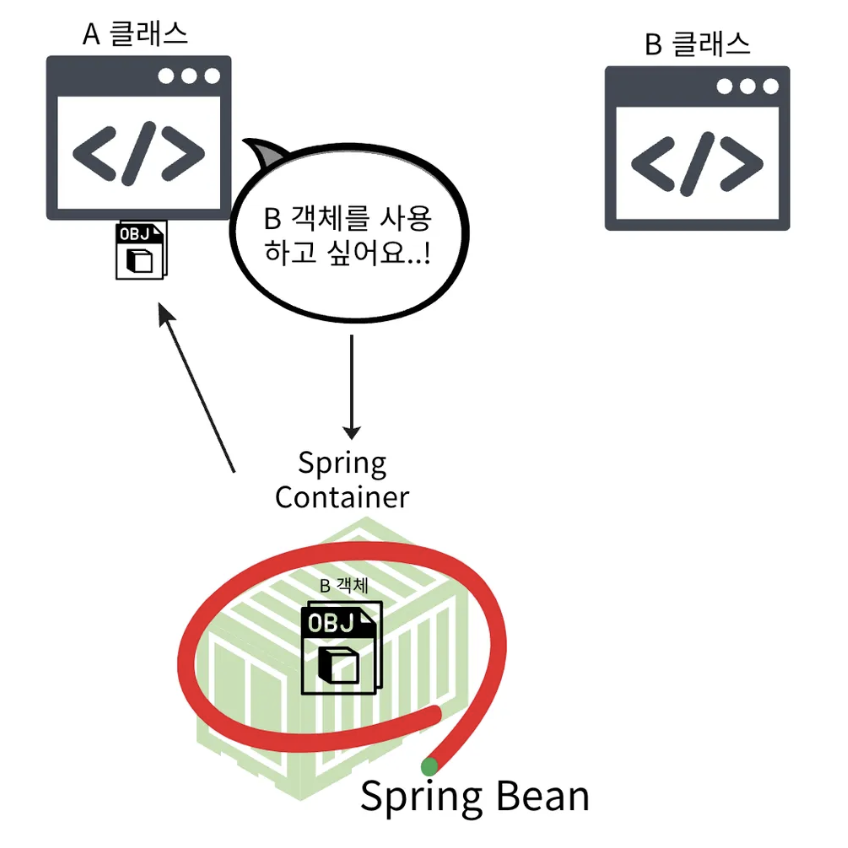 Spring(SOLID)