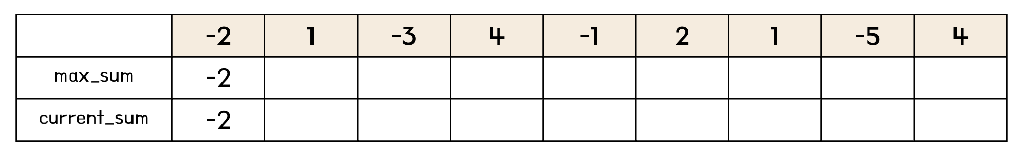 [leetcode] Maximum Subarray